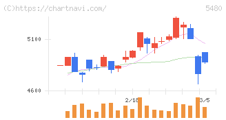 日本冶金工業(5480)の日足チャート