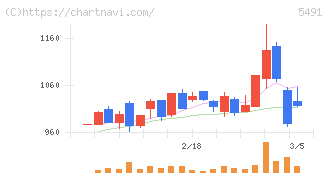 日本金属(5491)の日足チャート