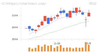 リアルゲイト(5532)の日足チャート