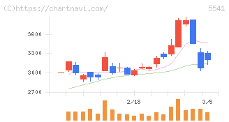 大平洋金属(5541)の日足チャート