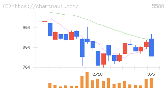 ファーストアカウンティング(5588)の日足チャート