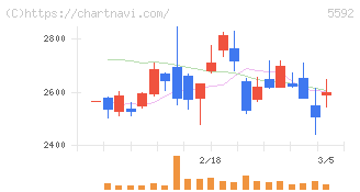 くすりの窓口(5592)の日足チャート