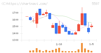 ブルーイノベーション(5597)の日足チャート