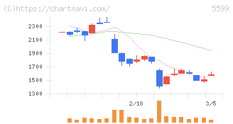 Ｓ＆Ｊ(5599)の日足チャート