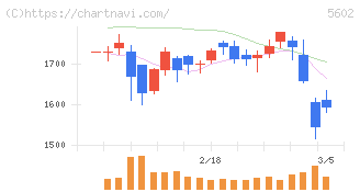栗本鐵工所(5602)の日足チャート