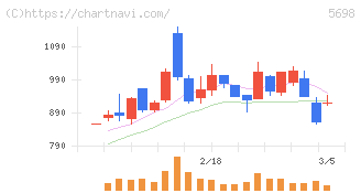 エンビプロ・ホールディングス(5698)の日足チャート