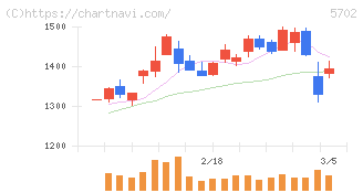 大紀アルミニウム工業所(5702)の日足チャート