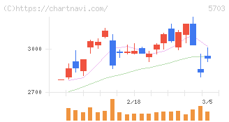 日本軽金属ホールディングス(5703)の日足チャート