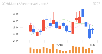 東邦亜鉛(5707)の日足チャート