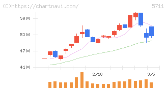 三菱マテリアル(5711)の日足チャート