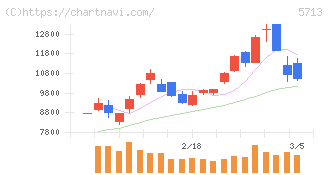 住友金属鉱山(5713)の日足チャート