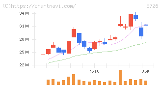 大阪チタニウムテクノロジーズ(5726)の日足チャート