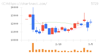 日本精鉱(5729)の日足チャート