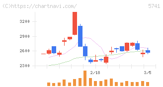 ＵＡＣＪ(5741)の日足チャート