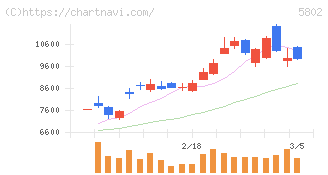 住友電気工業(5802)の日足チャート