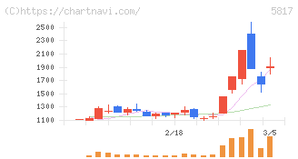 ＪＭＡＣＳ(5817)の日足チャート