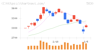 いよぎんホールディングス(5830)の日足チャート