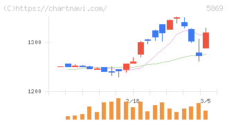 早稲田学習研究会(5869)の日足チャート
