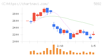 ｙｕｔｏｒｉ(5892)の日足チャート