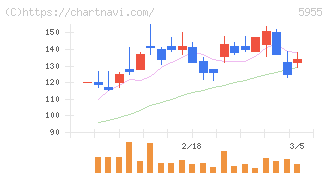 ワイズホールディングス(5955)の日足チャート