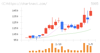 サンコール(5985)の日足チャート
