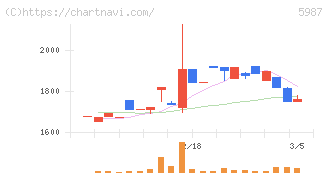オーネックス(5987)の日足チャート