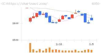 イー・ガーディアン(6050)の日足チャート