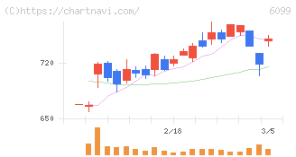 エラン(6099)の日足チャート