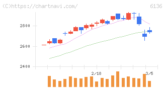 ＯＳＧ(6136)の日足チャート