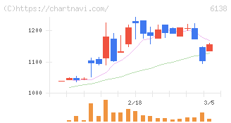 ダイジェット工業(6138)の日足チャート