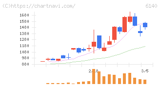 旭ダイヤモンド工業(6140)の日足チャート