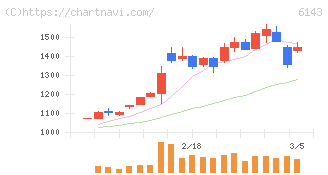 ソディック(6143)の日足チャート