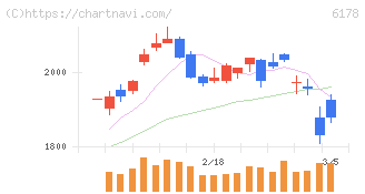 日本郵政(6178)の日足チャート