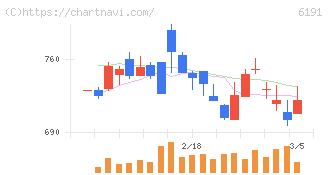 エアトリ(6191)の日足チャート