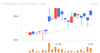 エンシュウ(6218)の日足チャート