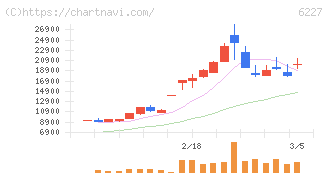 ＡＩメカテック(6227)の日足チャート
