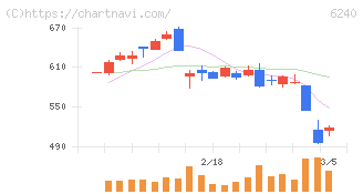 ヤマシンフィルタ(6240)の日足チャート