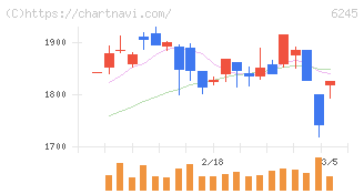 ヒラノテクシード(6245)の日足チャート