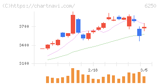 やまびこ(6250)の日足チャート