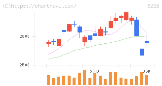 平田機工(6258)の日足チャート