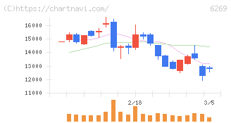 三井海洋開発(6269)の日足チャート