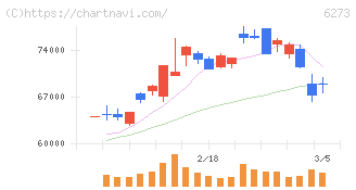 ＳＭＣ(6273)の日足チャート