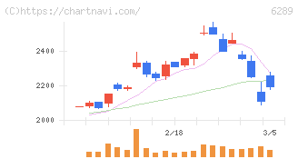 技研製作所(6289)の日足チャート