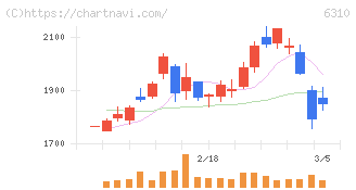 井関農機(6310)の日足チャート
