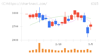 ＴＯＷＡ(6315)の日足チャート