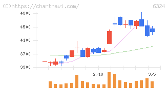 ハーモニック・ドライブ・システムズ(6324)の日足チャート