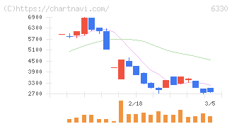 東洋エンジニアリング(6330)の日足チャート