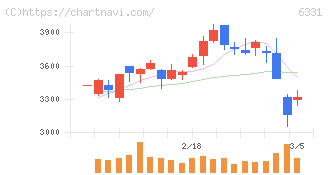 三菱化工機(6331)の日足チャート