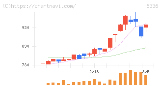 石井表記(6336)の日足チャート