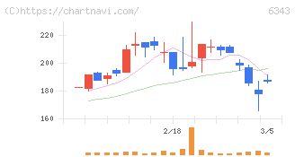 フリージア・マクロス(6343)の日足チャート